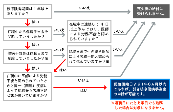 退職したあとの給付の流れ1