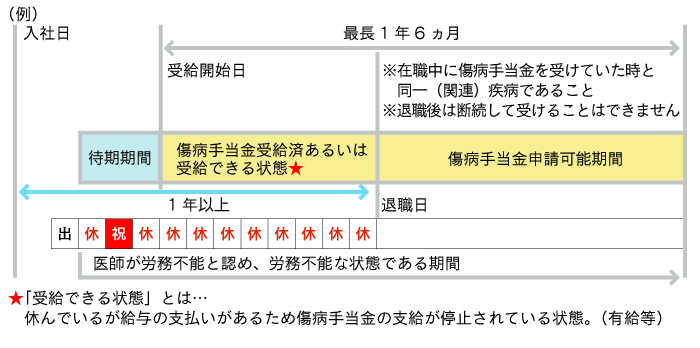 退職したあとの給付の流れ2